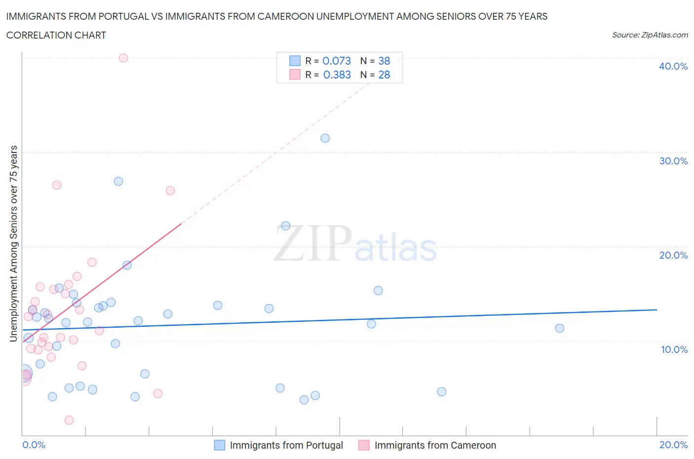 Immigrants from Portugal vs Immigrants from Cameroon Unemployment Among Seniors over 75 years