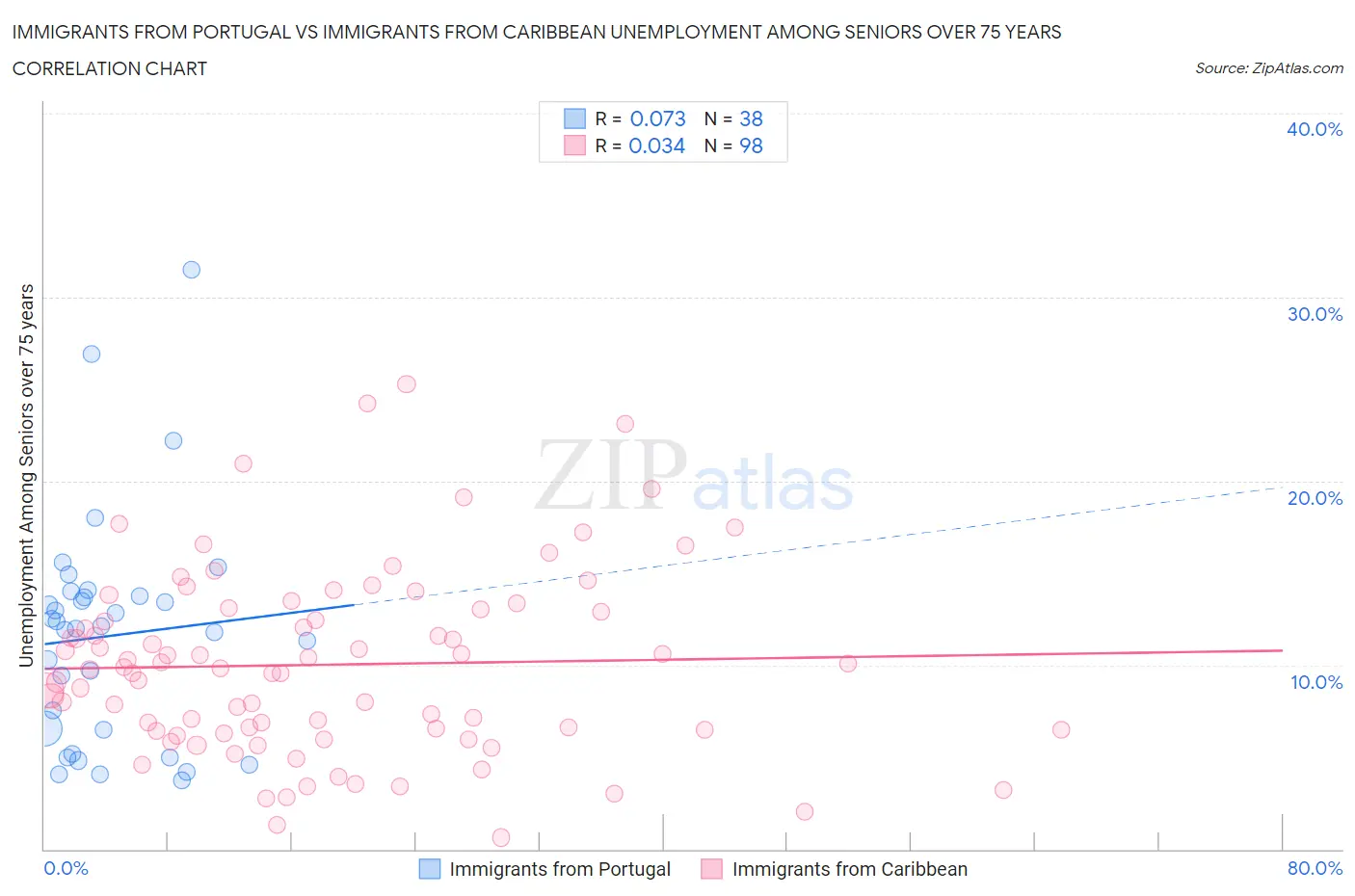 Immigrants from Portugal vs Immigrants from Caribbean Unemployment Among Seniors over 75 years