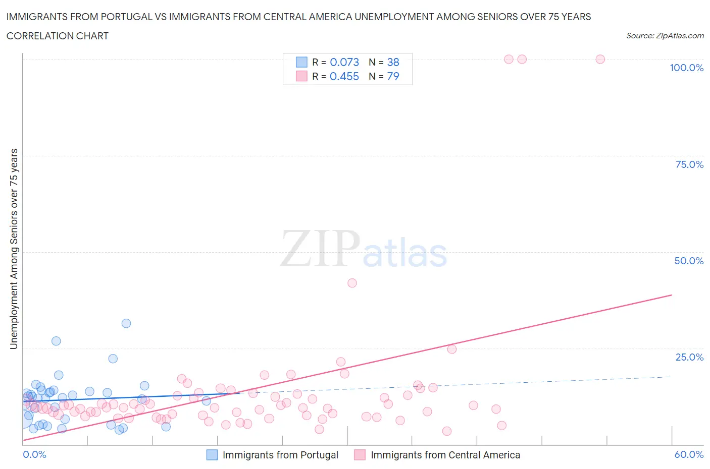 Immigrants from Portugal vs Immigrants from Central America Unemployment Among Seniors over 75 years