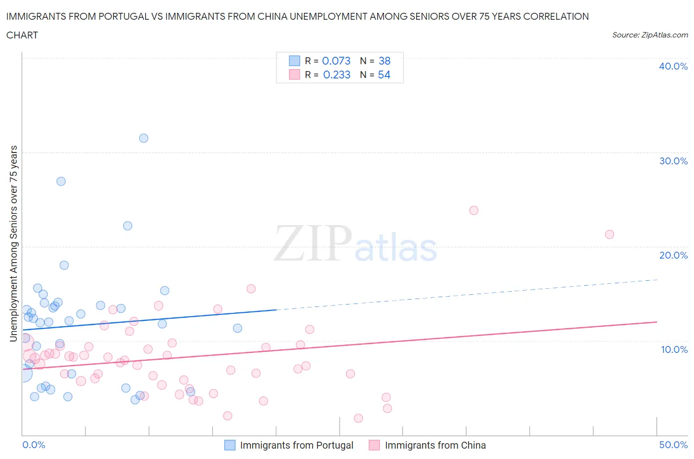 Immigrants from Portugal vs Immigrants from China Unemployment Among Seniors over 75 years