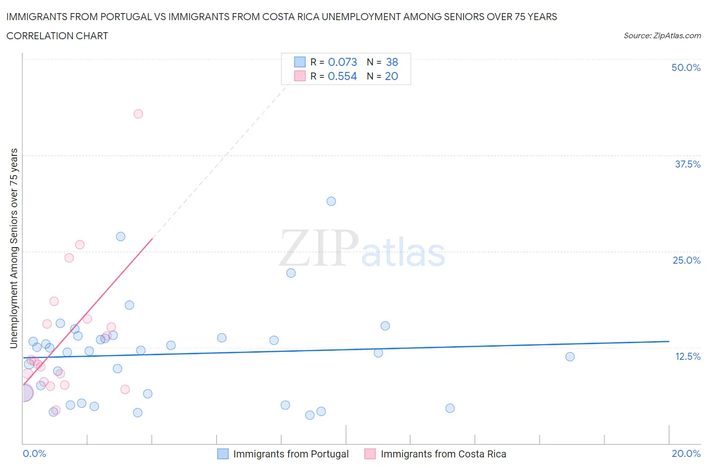 Immigrants from Portugal vs Immigrants from Costa Rica Unemployment Among Seniors over 75 years