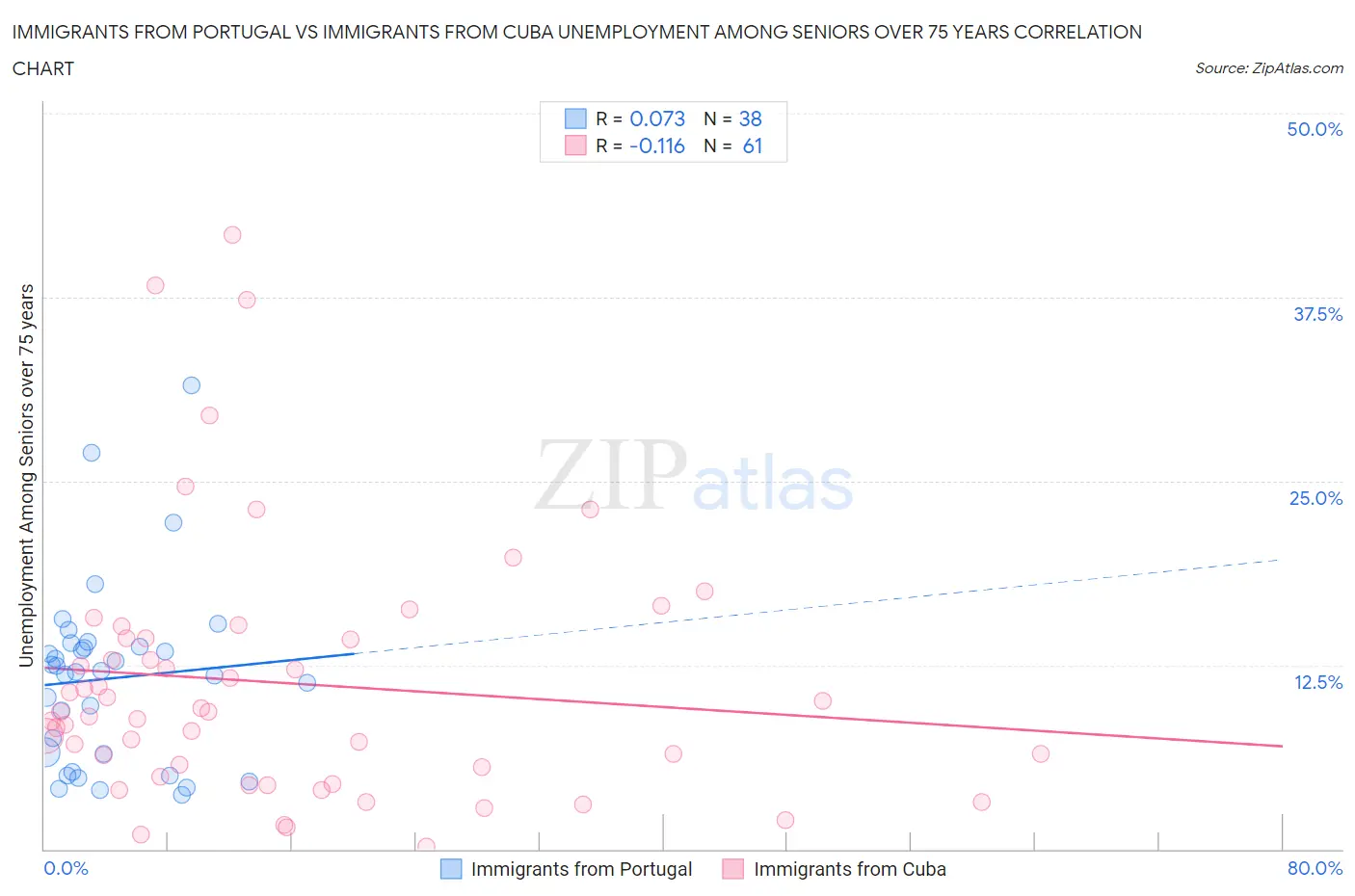 Immigrants from Portugal vs Immigrants from Cuba Unemployment Among Seniors over 75 years