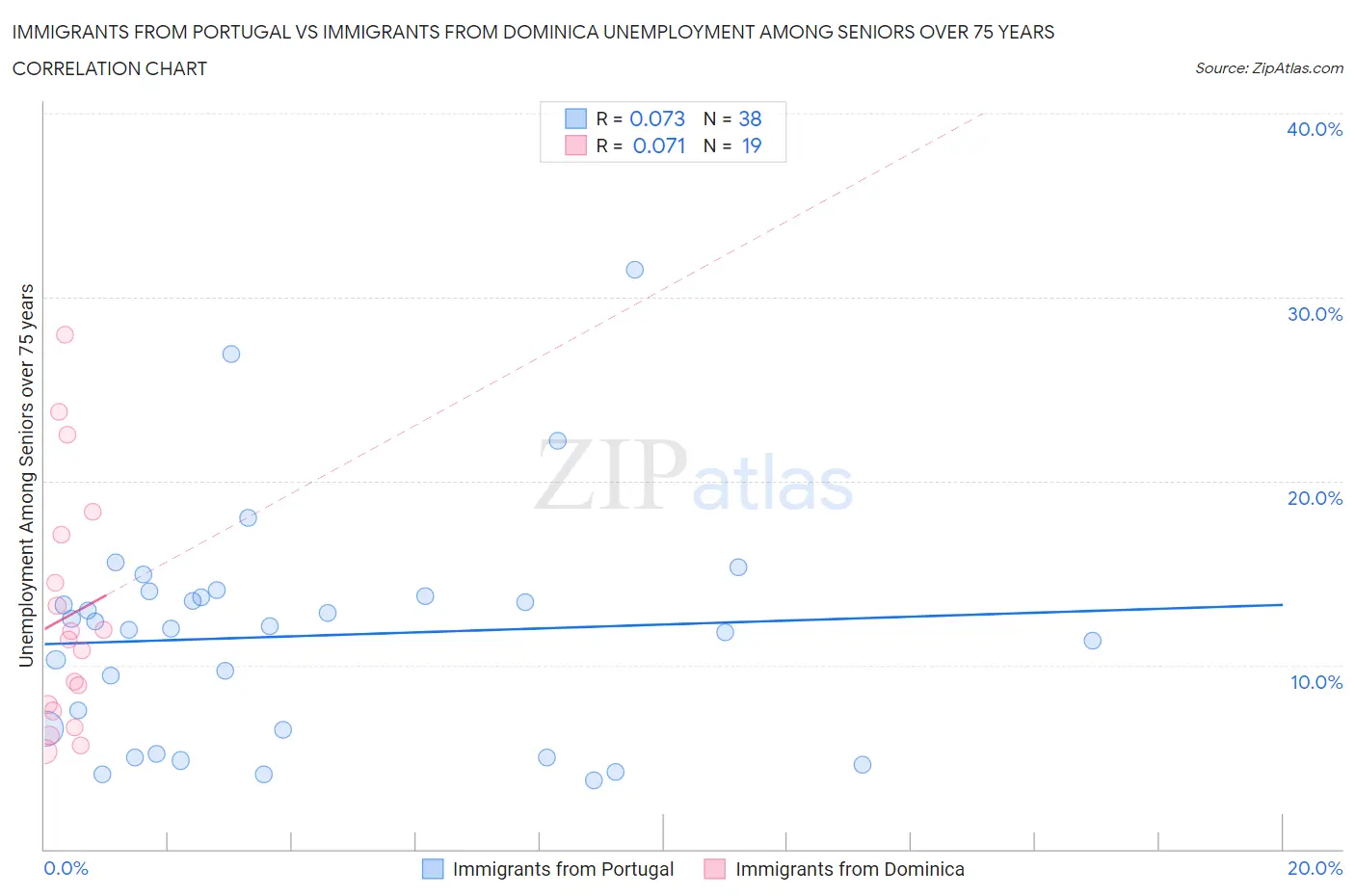 Immigrants from Portugal vs Immigrants from Dominica Unemployment Among Seniors over 75 years