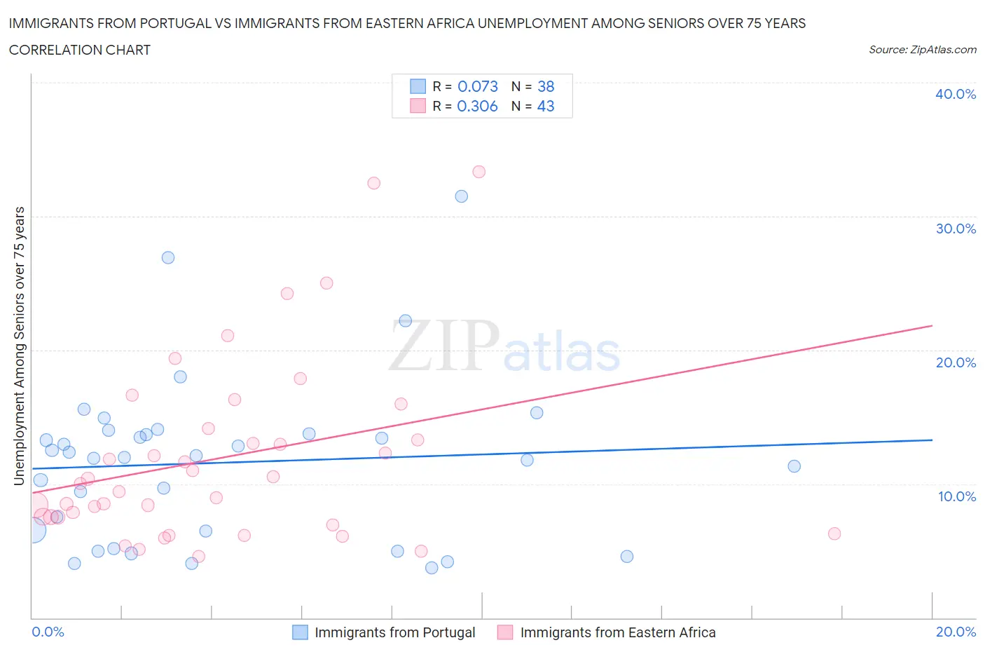 Immigrants from Portugal vs Immigrants from Eastern Africa Unemployment Among Seniors over 75 years