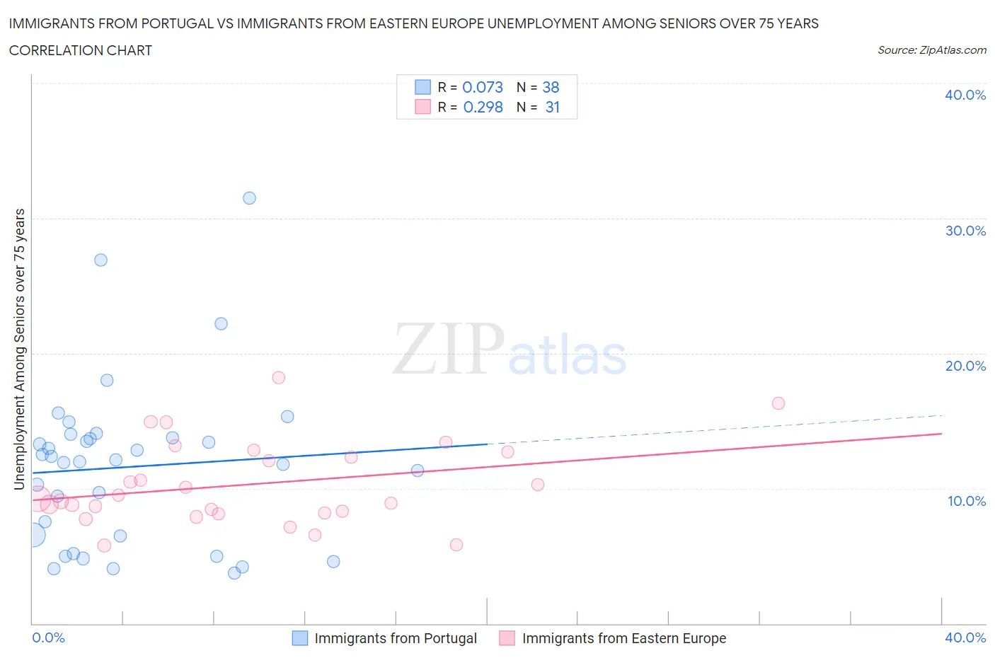 Immigrants from Portugal vs Immigrants from Eastern Europe Unemployment Among Seniors over 75 years