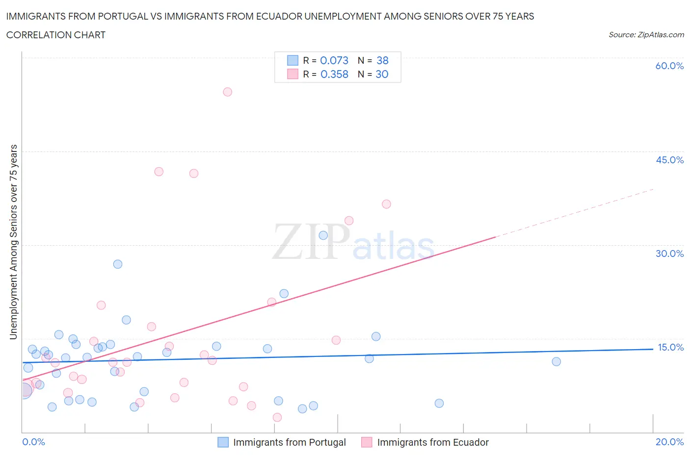 Immigrants from Portugal vs Immigrants from Ecuador Unemployment Among Seniors over 75 years