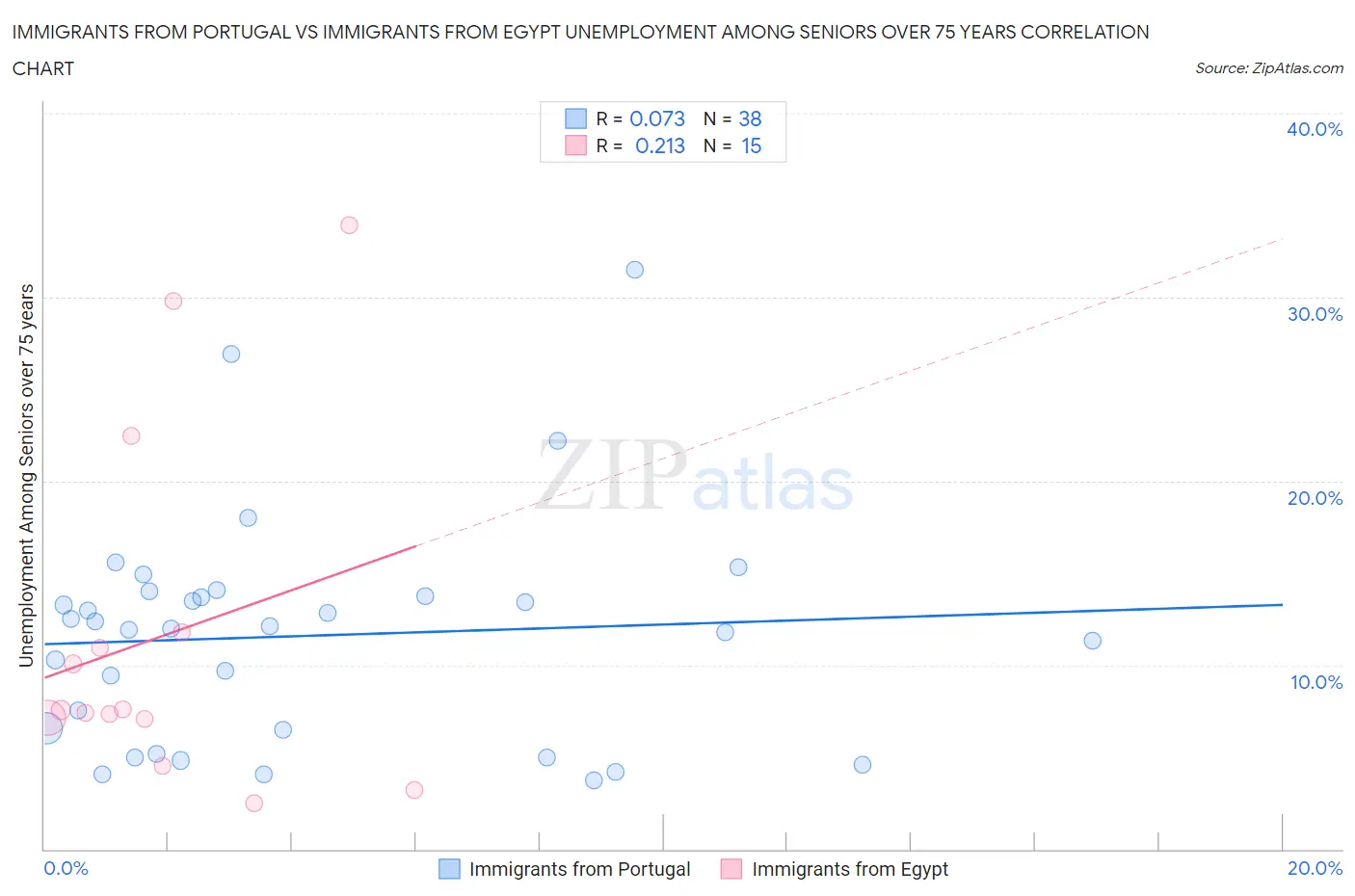 Immigrants from Portugal vs Immigrants from Egypt Unemployment Among Seniors over 75 years