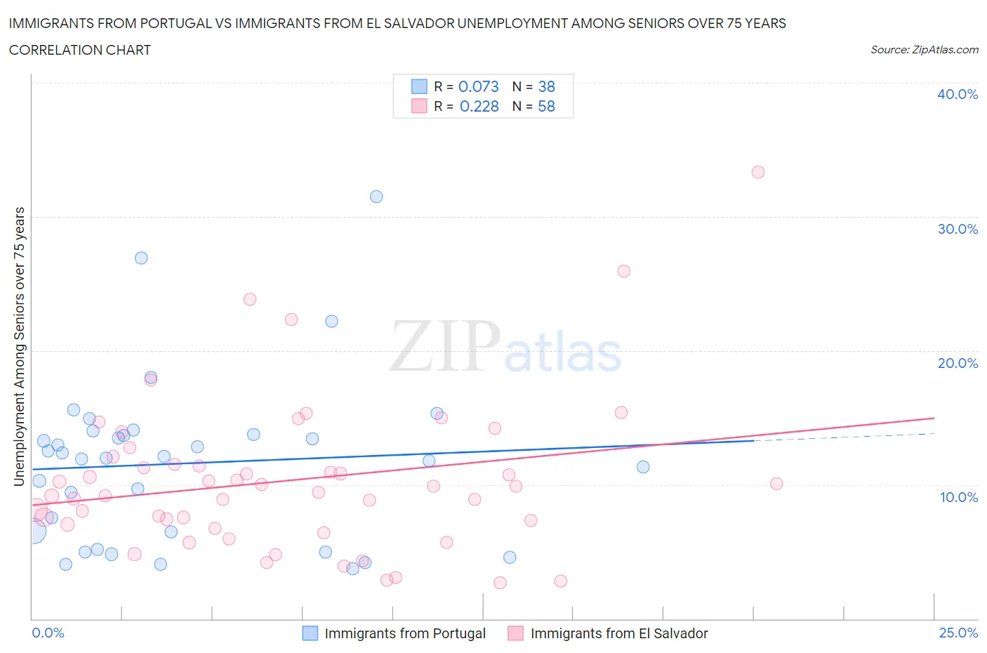 Immigrants from Portugal vs Immigrants from El Salvador Unemployment Among Seniors over 75 years