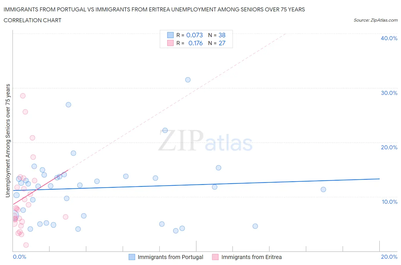 Immigrants from Portugal vs Immigrants from Eritrea Unemployment Among Seniors over 75 years