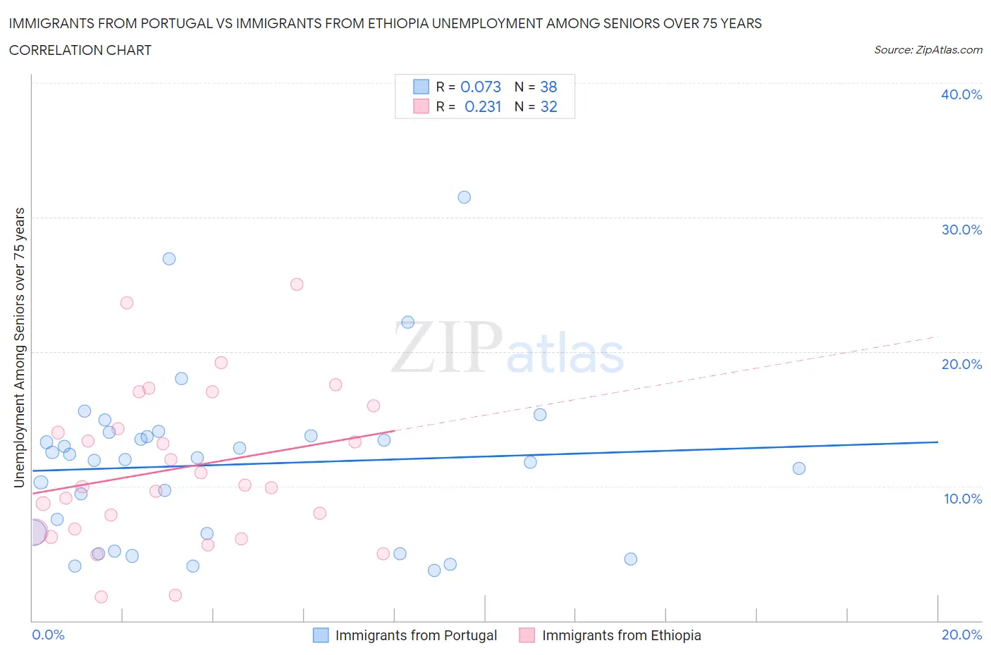 Immigrants from Portugal vs Immigrants from Ethiopia Unemployment Among Seniors over 75 years