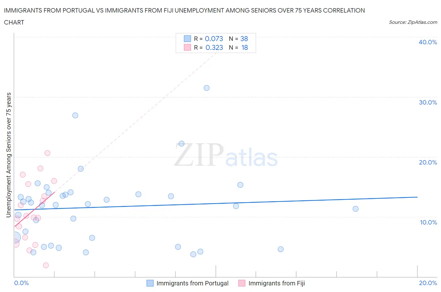 Immigrants from Portugal vs Immigrants from Fiji Unemployment Among Seniors over 75 years
