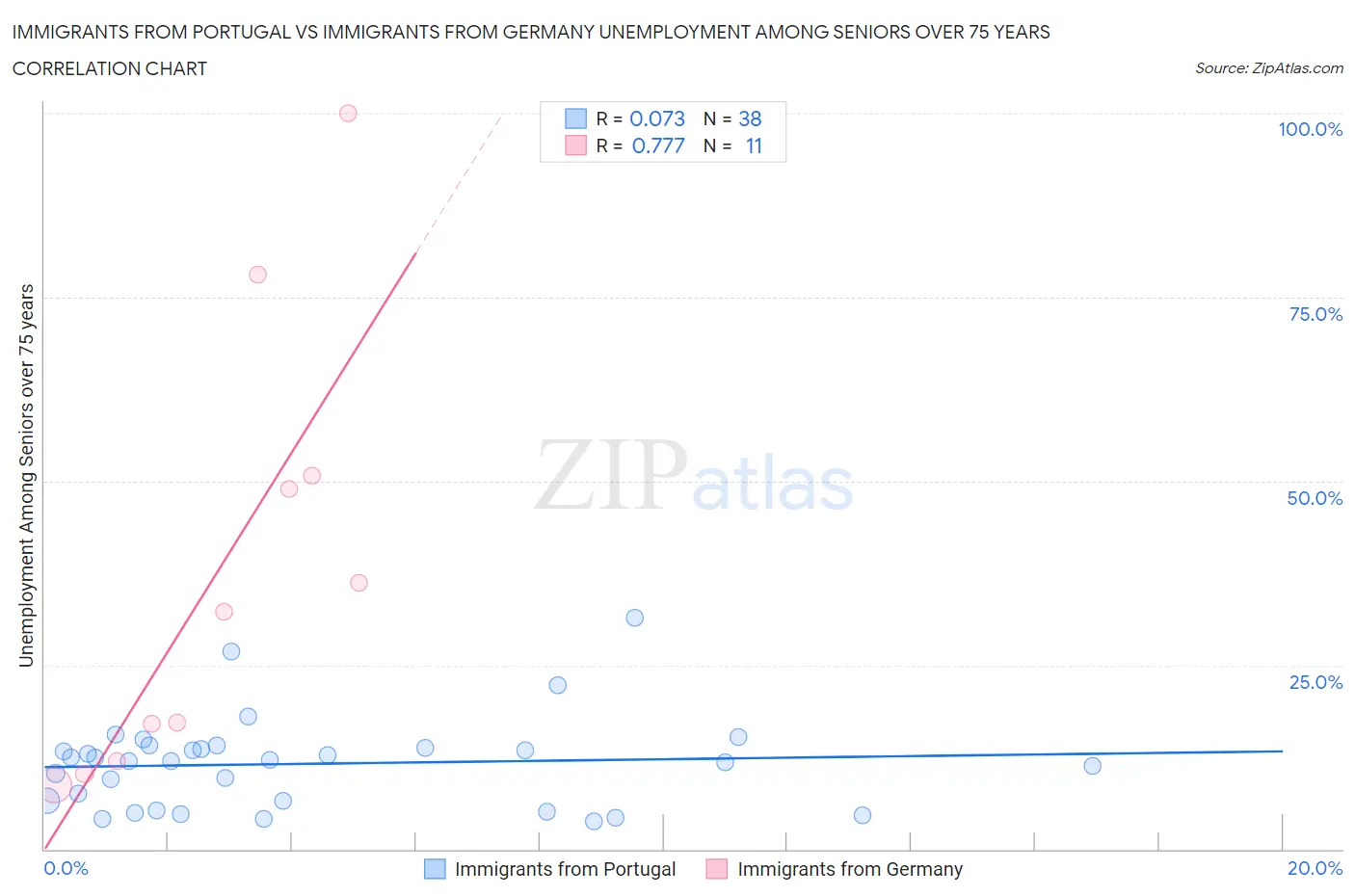Immigrants from Portugal vs Immigrants from Germany Unemployment Among Seniors over 75 years