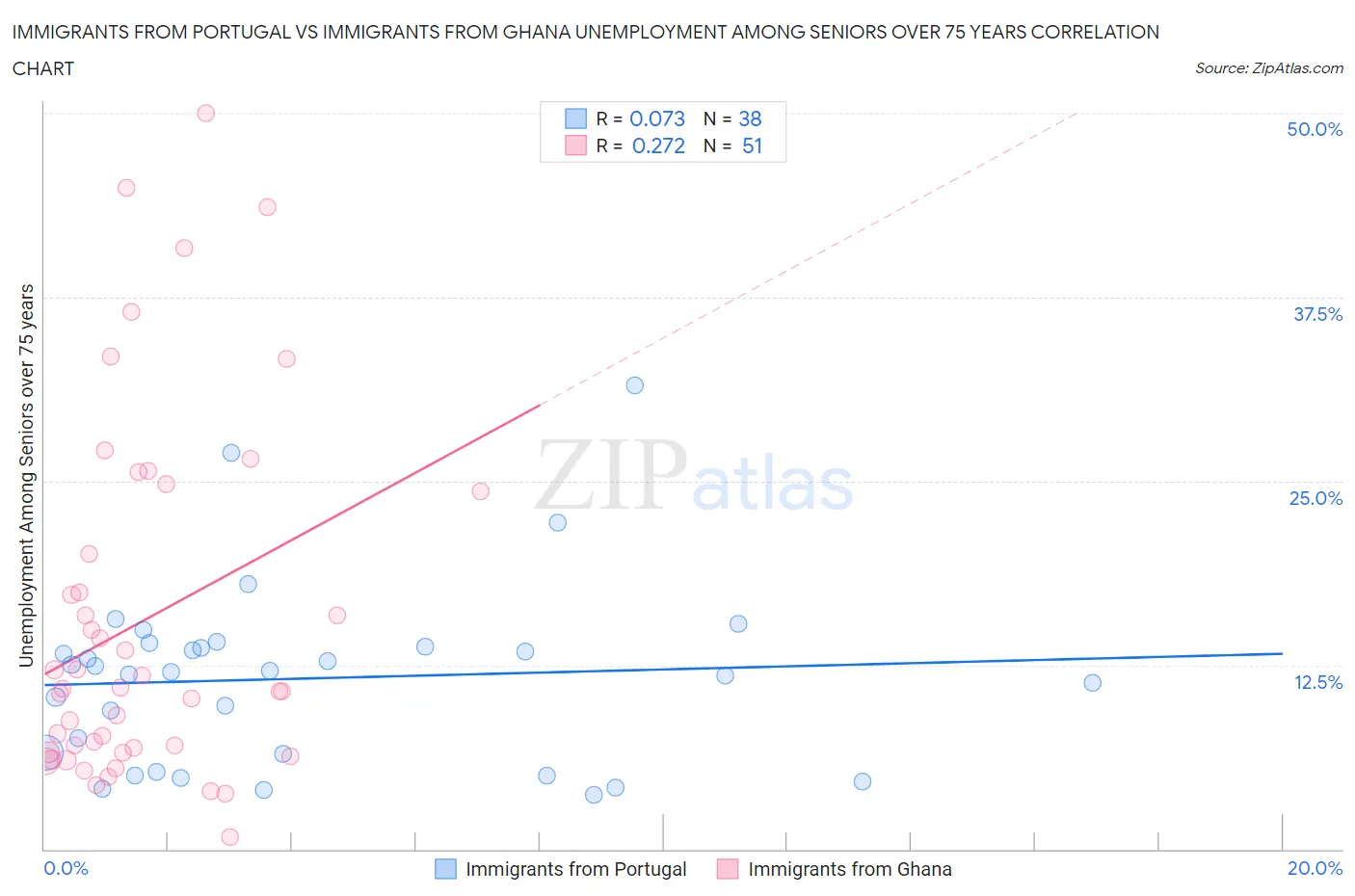 Immigrants from Portugal vs Immigrants from Ghana Unemployment Among Seniors over 75 years