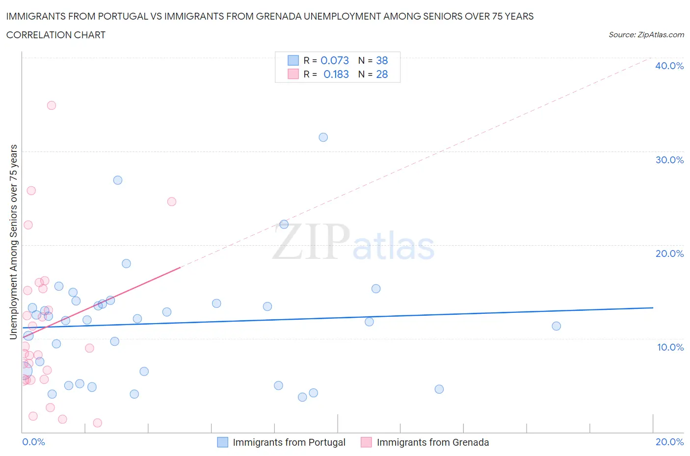 Immigrants from Portugal vs Immigrants from Grenada Unemployment Among Seniors over 75 years