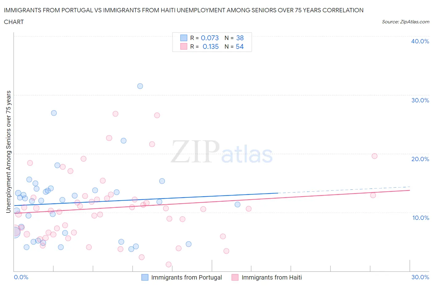 Immigrants from Portugal vs Immigrants from Haiti Unemployment Among Seniors over 75 years