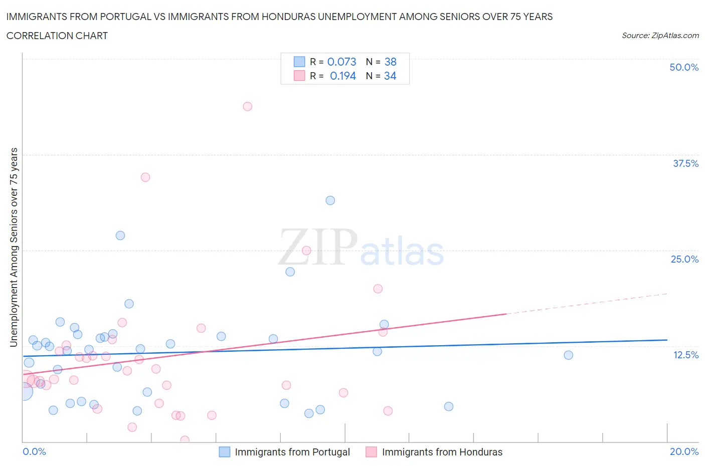 Immigrants from Portugal vs Immigrants from Honduras Unemployment Among Seniors over 75 years