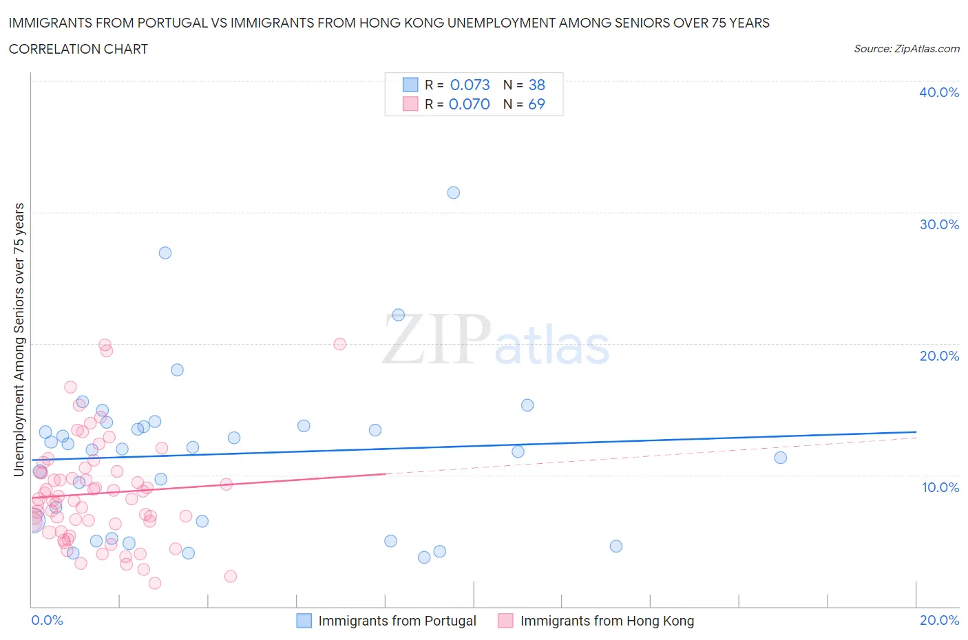 Immigrants from Portugal vs Immigrants from Hong Kong Unemployment Among Seniors over 75 years