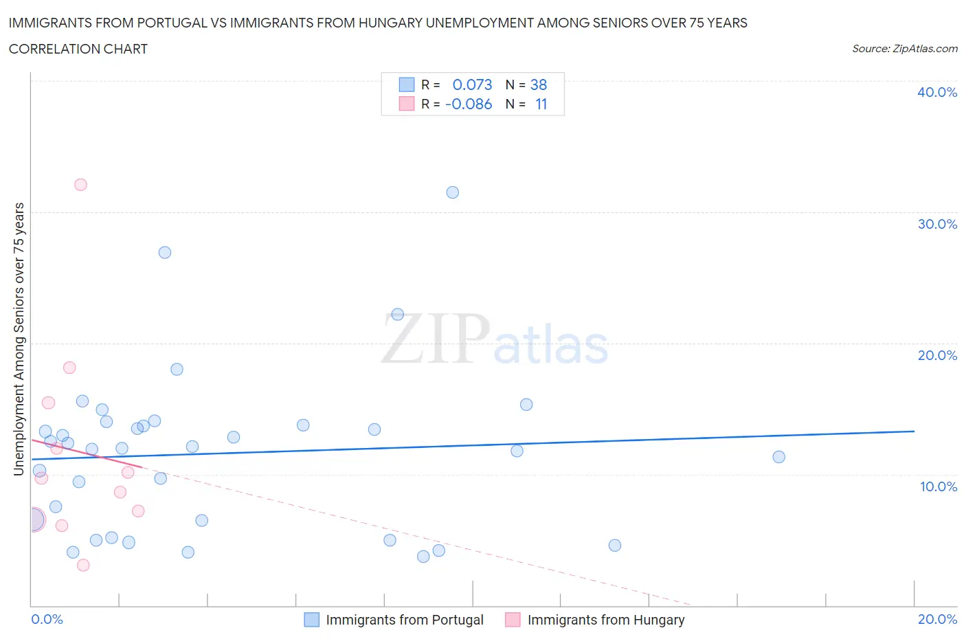 Immigrants from Portugal vs Immigrants from Hungary Unemployment Among Seniors over 75 years