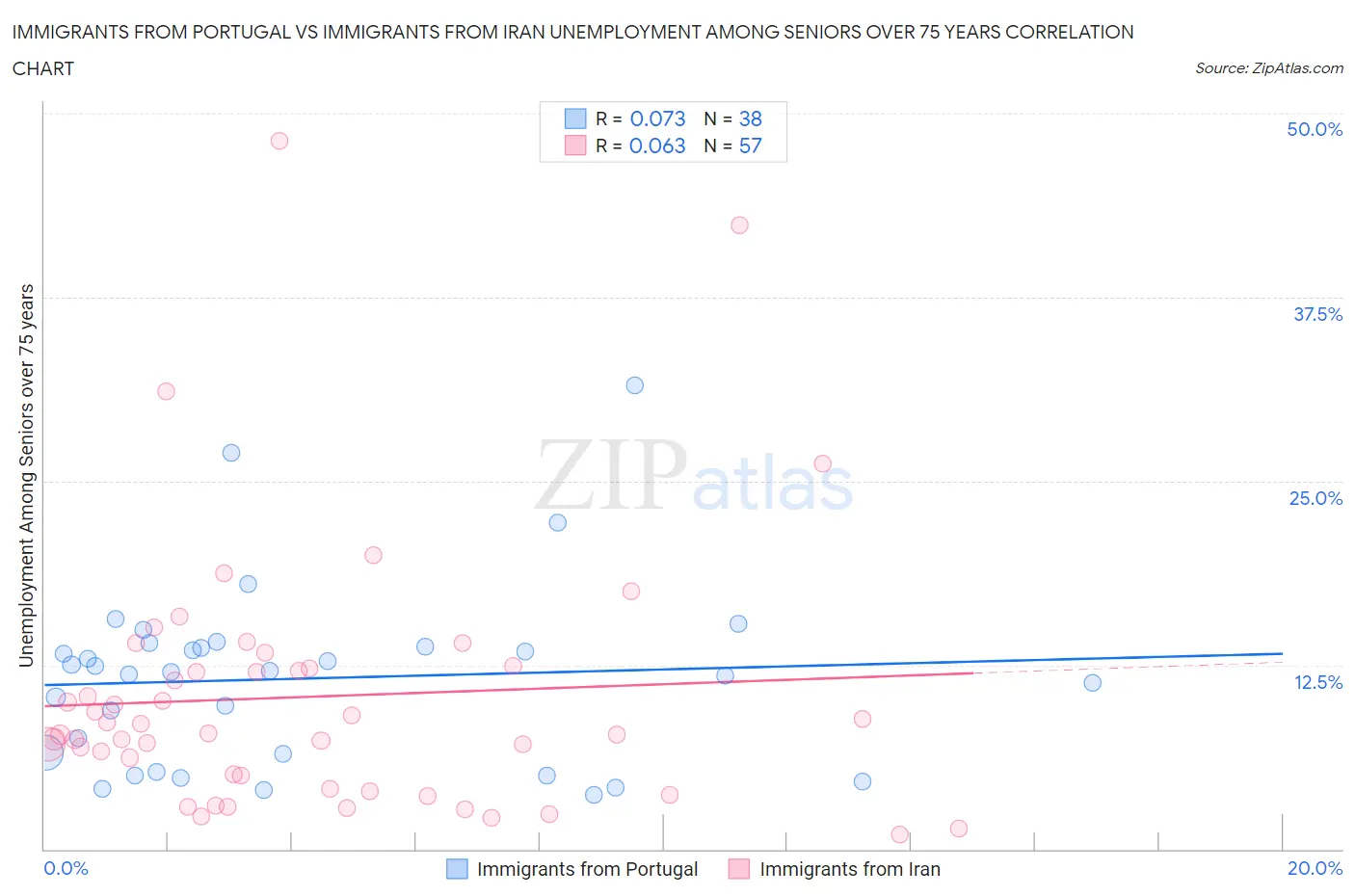 Immigrants from Portugal vs Immigrants from Iran Unemployment Among Seniors over 75 years