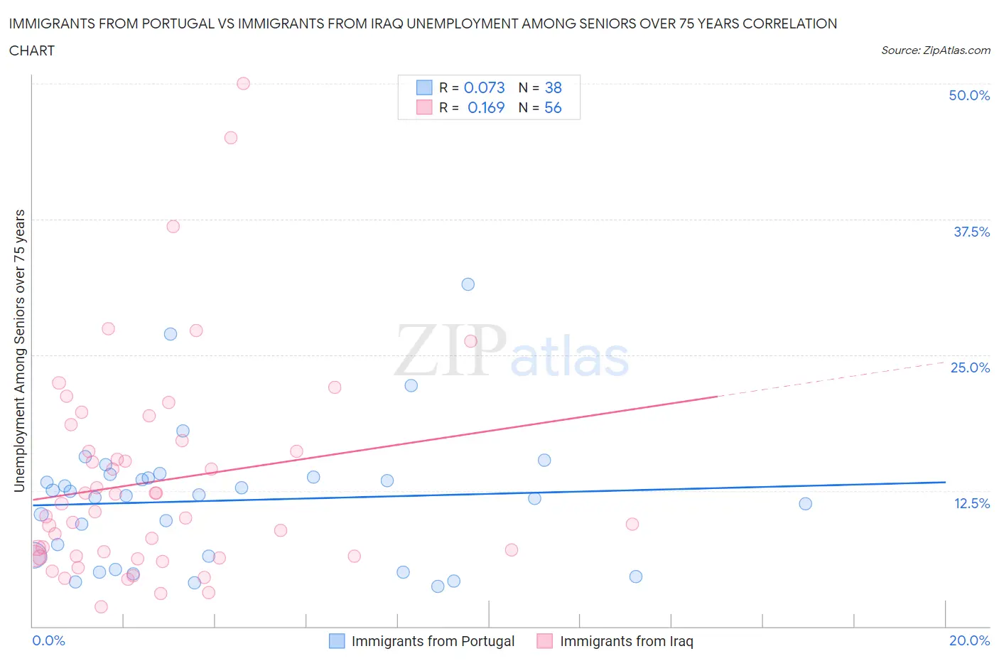 Immigrants from Portugal vs Immigrants from Iraq Unemployment Among Seniors over 75 years