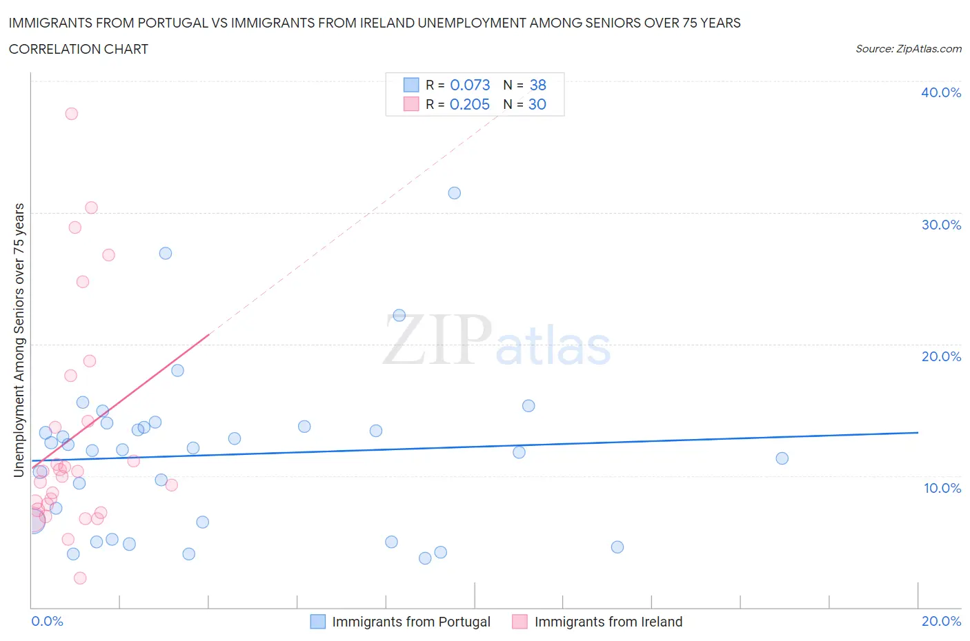 Immigrants from Portugal vs Immigrants from Ireland Unemployment Among Seniors over 75 years