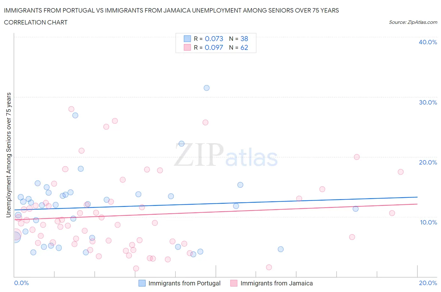 Immigrants from Portugal vs Immigrants from Jamaica Unemployment Among Seniors over 75 years