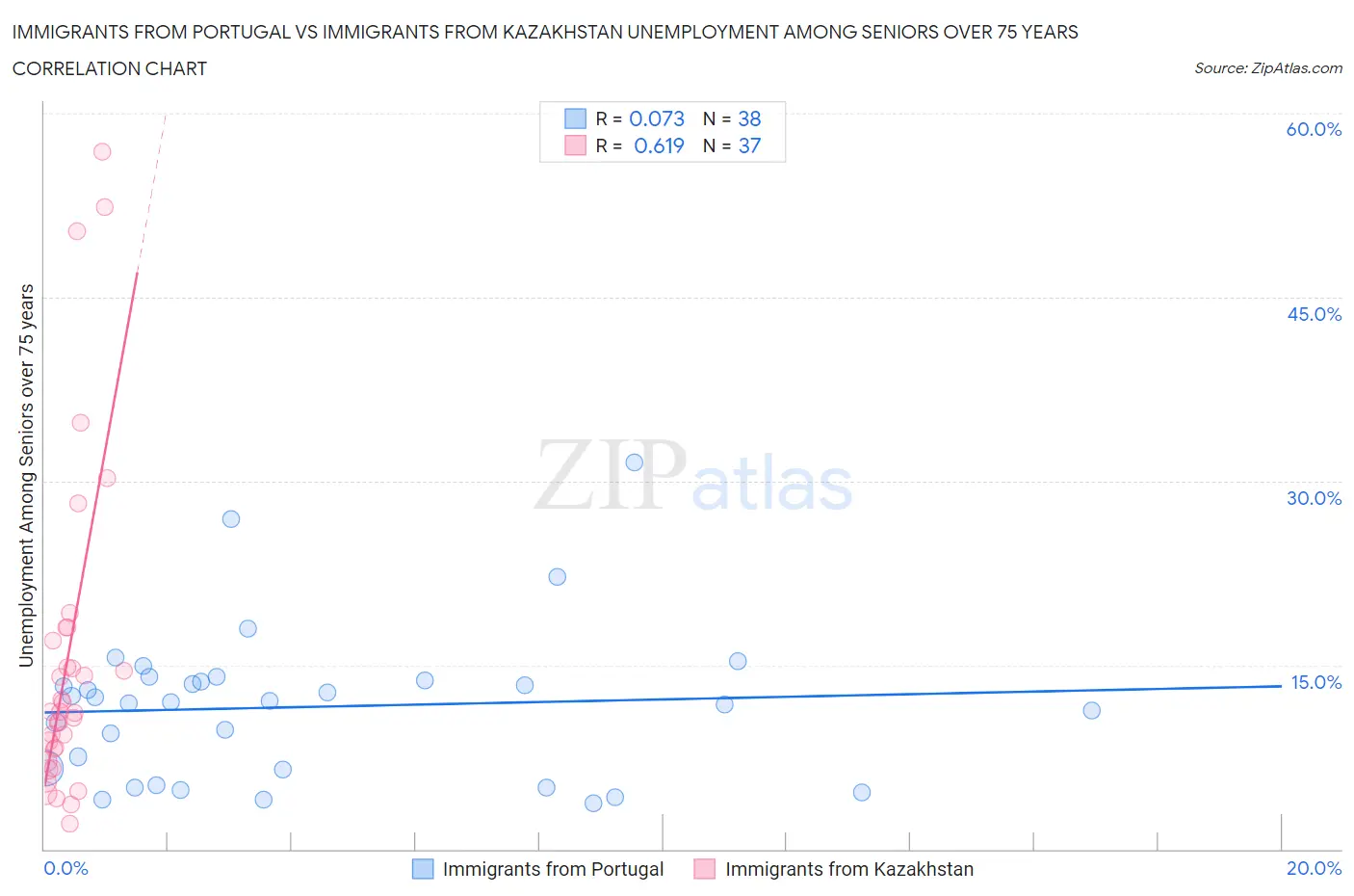Immigrants from Portugal vs Immigrants from Kazakhstan Unemployment Among Seniors over 75 years