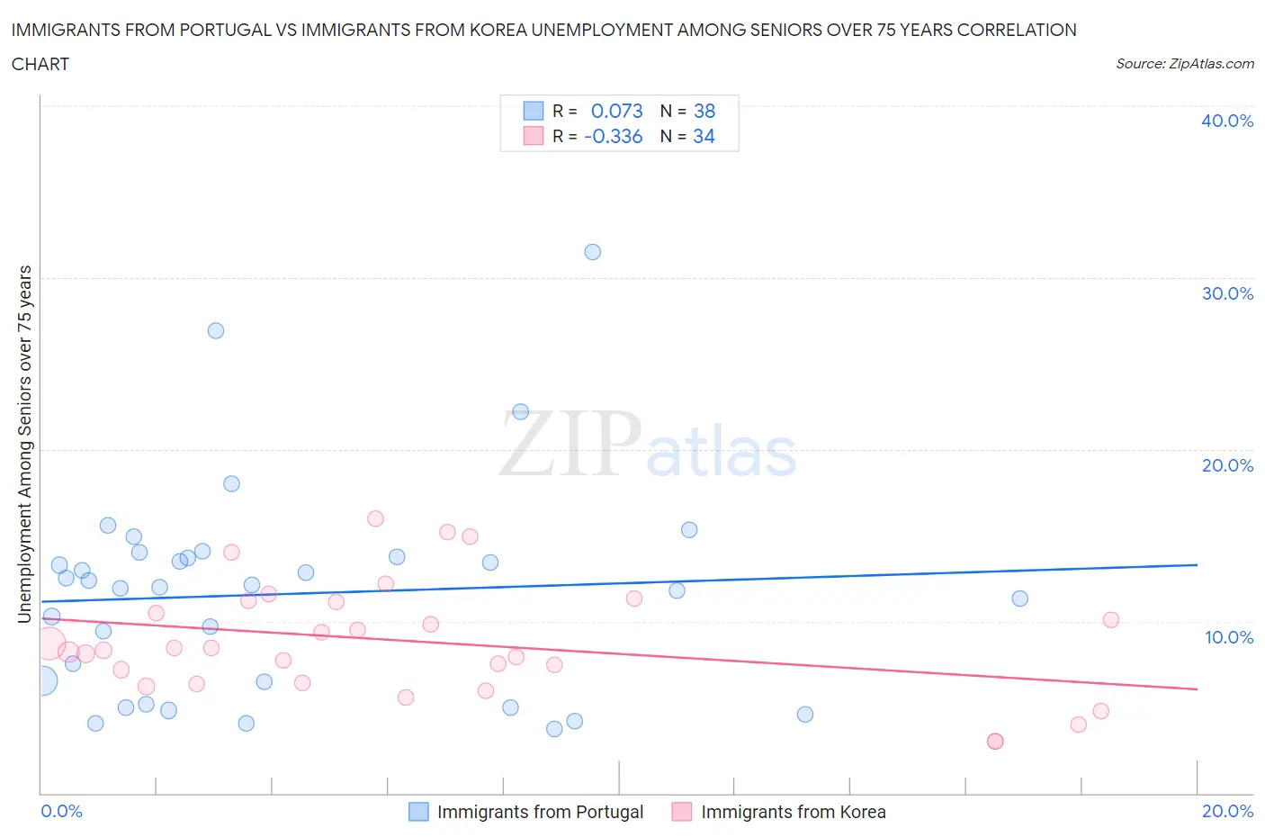 Immigrants from Portugal vs Immigrants from Korea Unemployment Among Seniors over 75 years