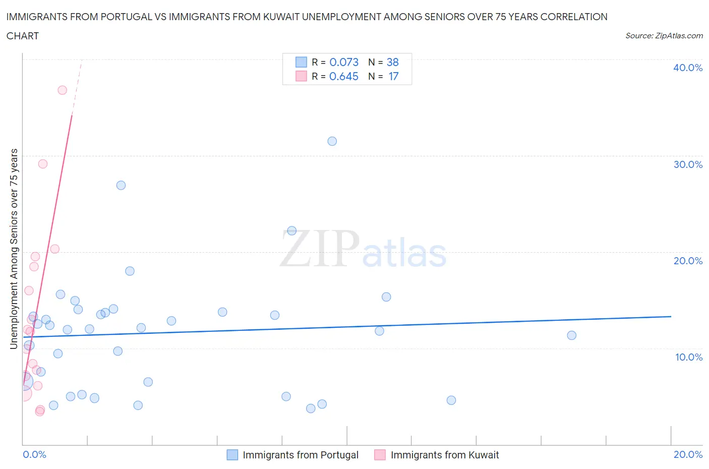 Immigrants from Portugal vs Immigrants from Kuwait Unemployment Among Seniors over 75 years