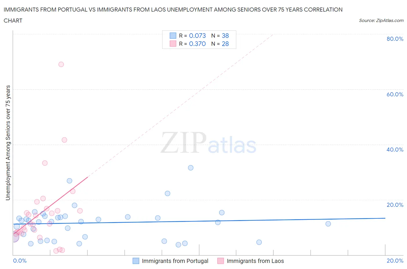 Immigrants from Portugal vs Immigrants from Laos Unemployment Among Seniors over 75 years