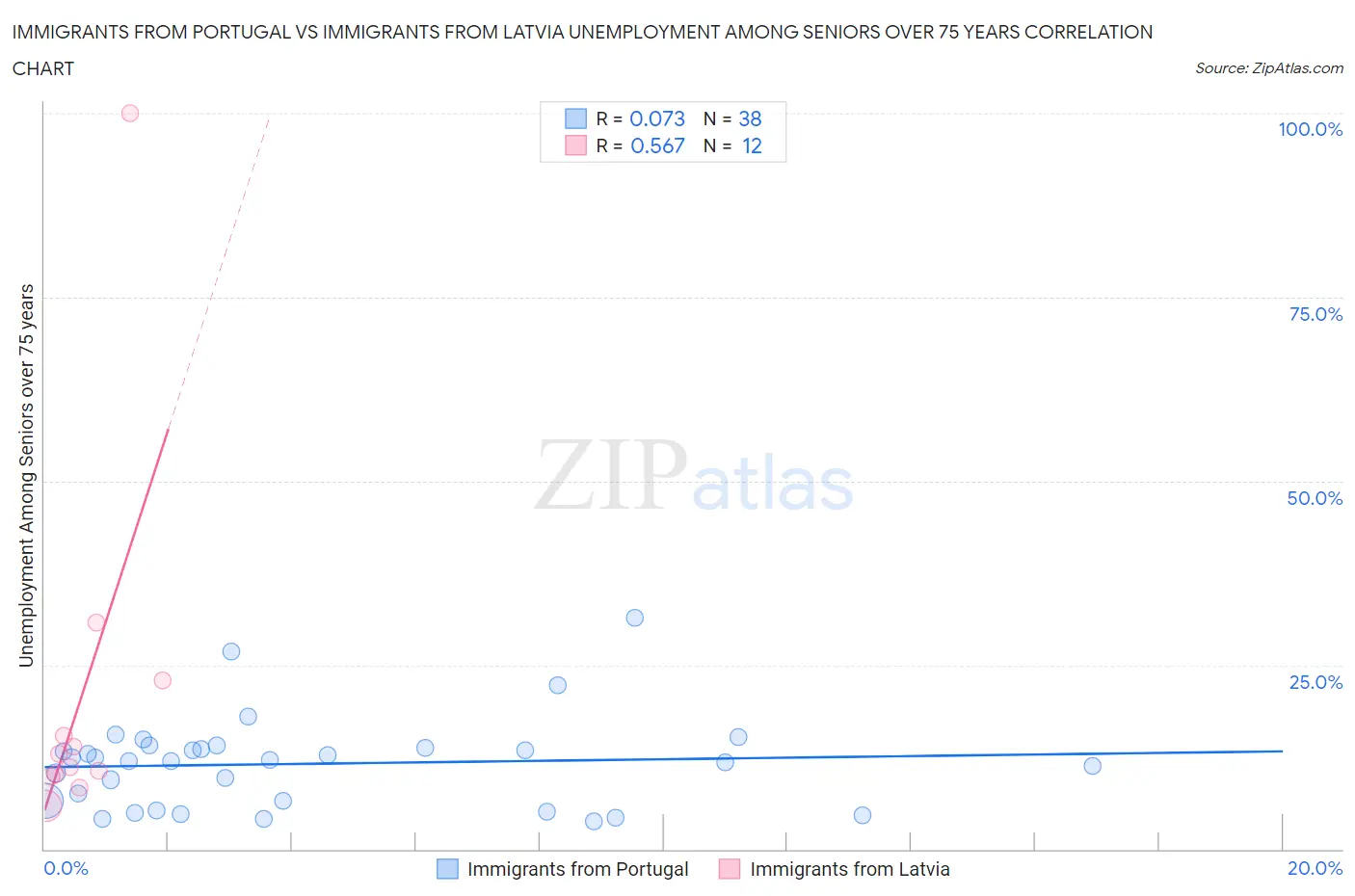 Immigrants from Portugal vs Immigrants from Latvia Unemployment Among Seniors over 75 years