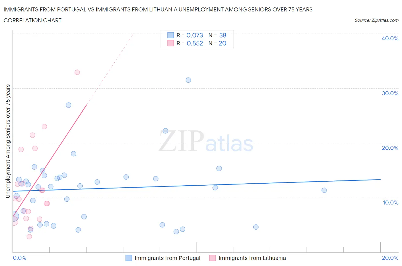 Immigrants from Portugal vs Immigrants from Lithuania Unemployment Among Seniors over 75 years