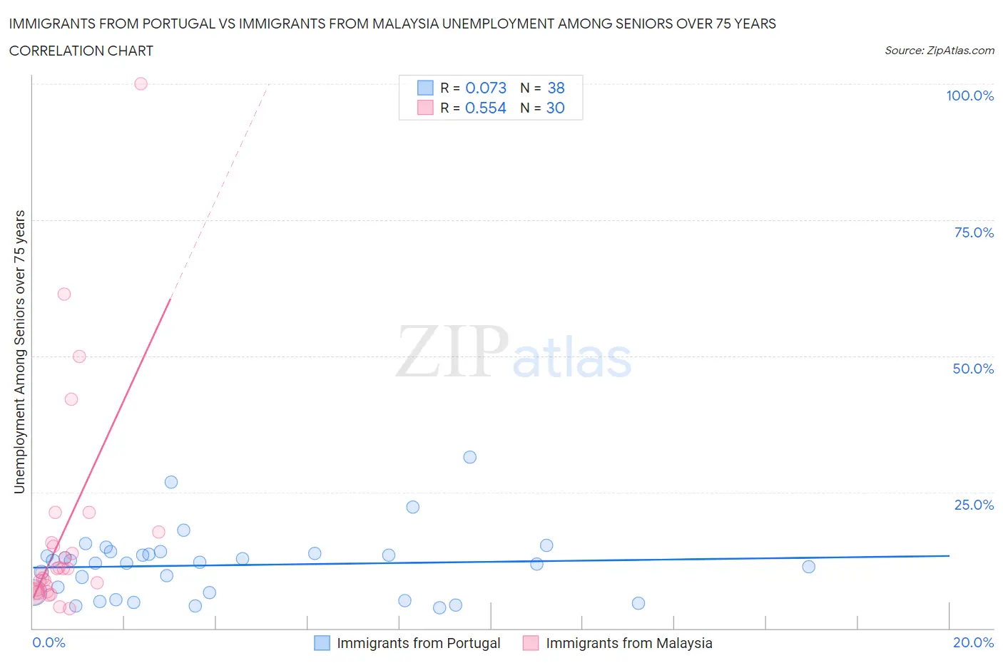 Immigrants from Portugal vs Immigrants from Malaysia Unemployment Among Seniors over 75 years