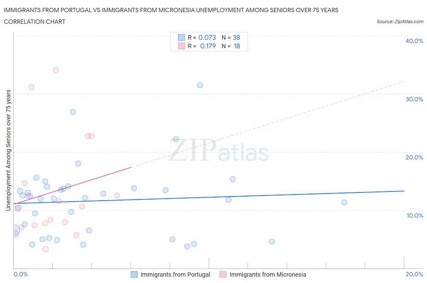 Immigrants from Portugal vs Immigrants from Micronesia Unemployment Among Seniors over 75 years
