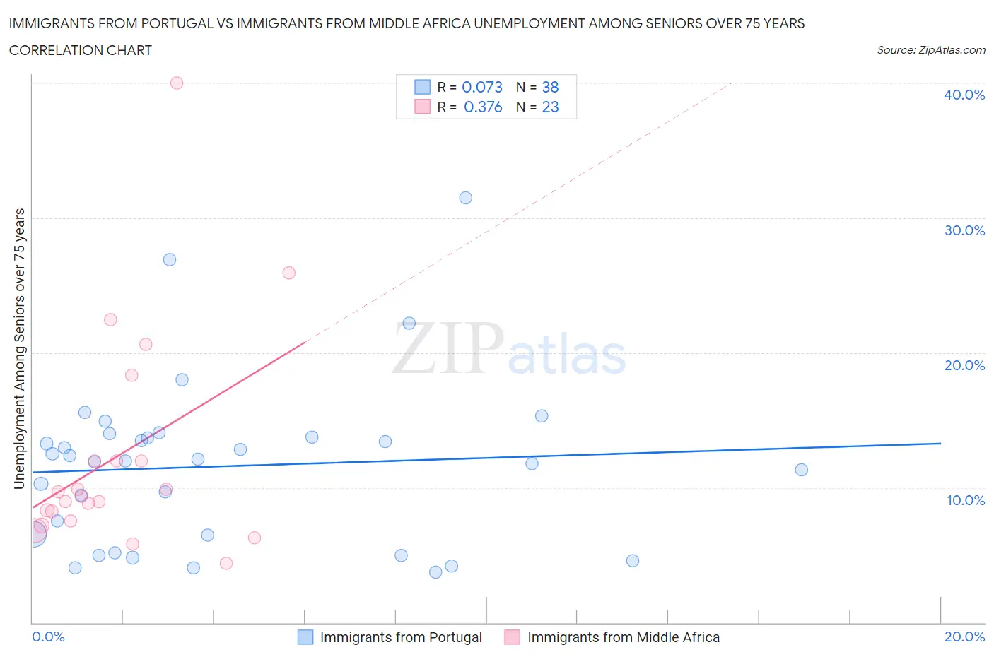 Immigrants from Portugal vs Immigrants from Middle Africa Unemployment Among Seniors over 75 years