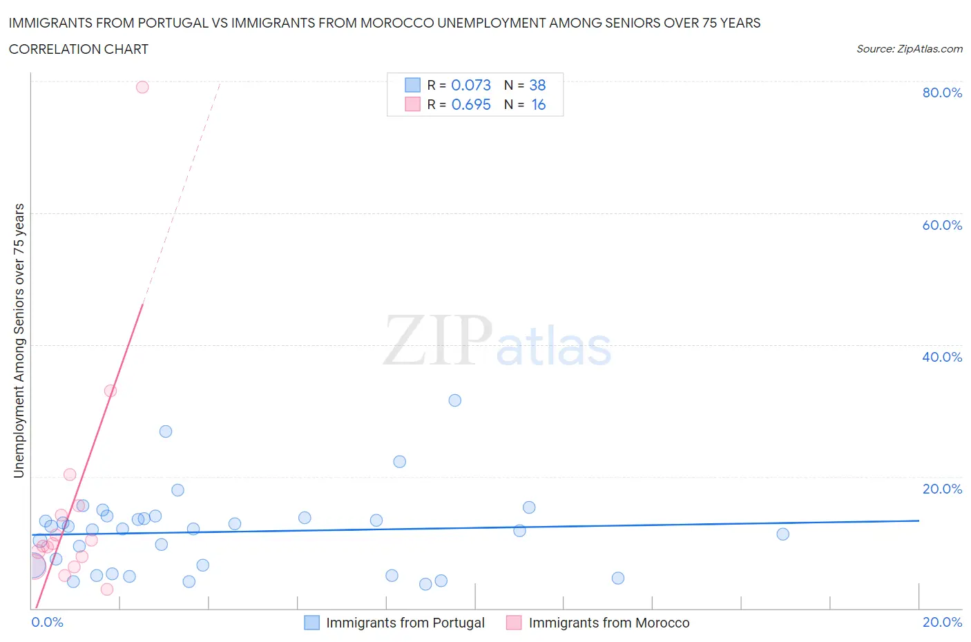 Immigrants from Portugal vs Immigrants from Morocco Unemployment Among Seniors over 75 years