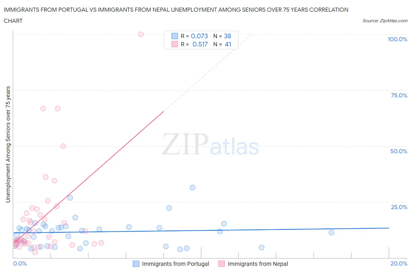 Immigrants from Portugal vs Immigrants from Nepal Unemployment Among Seniors over 75 years