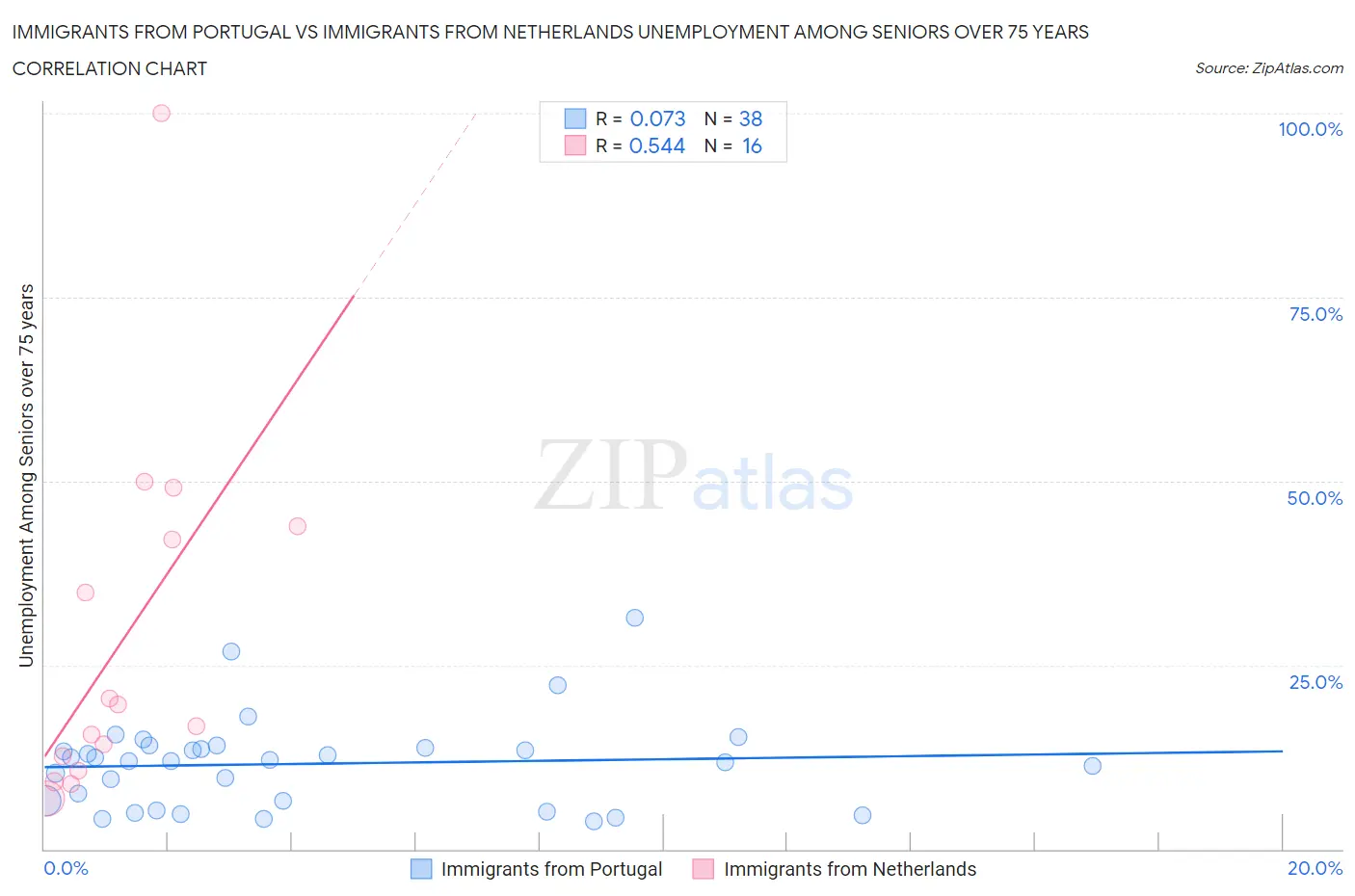 Immigrants from Portugal vs Immigrants from Netherlands Unemployment Among Seniors over 75 years