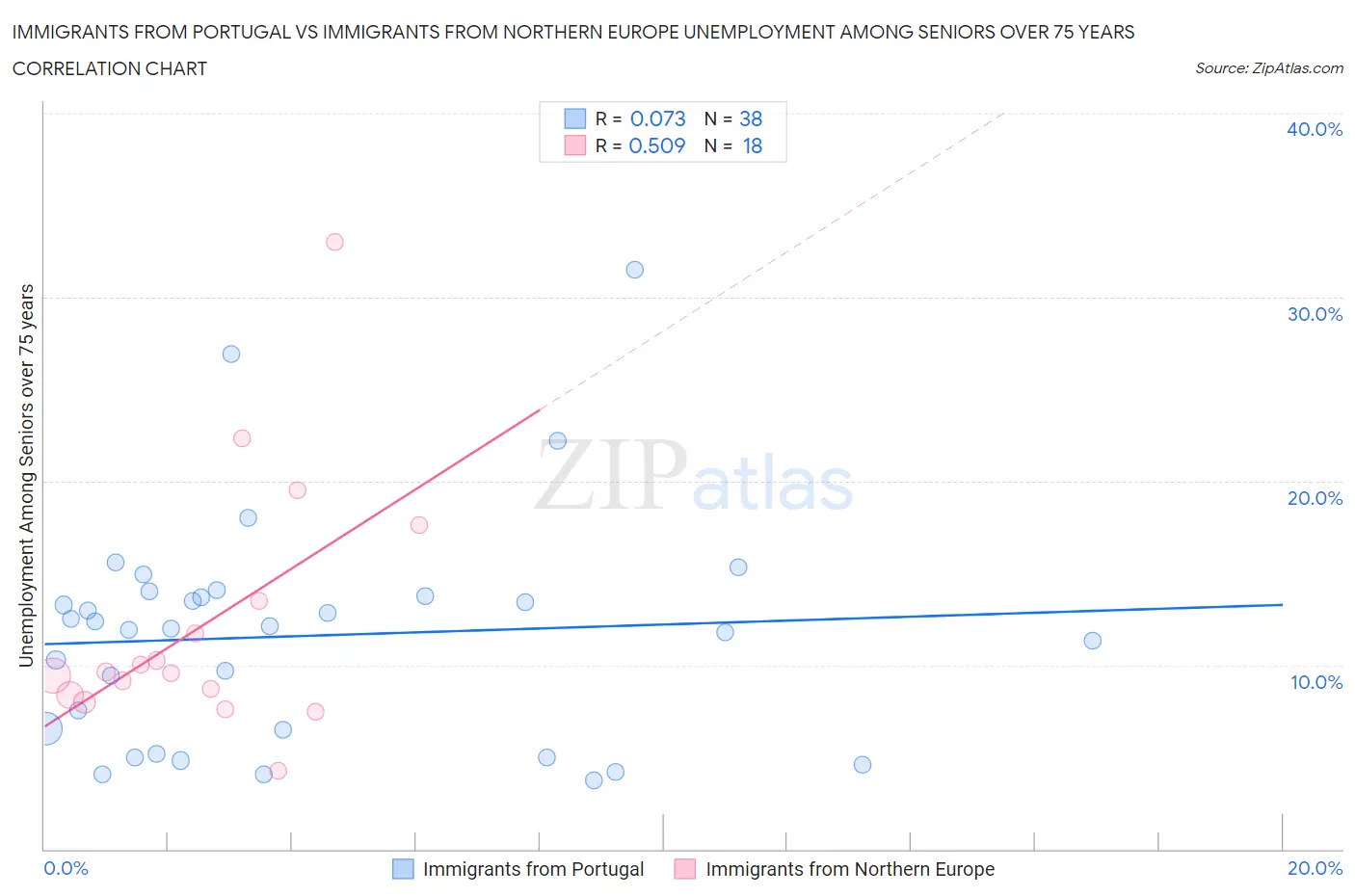Immigrants from Portugal vs Immigrants from Northern Europe Unemployment Among Seniors over 75 years