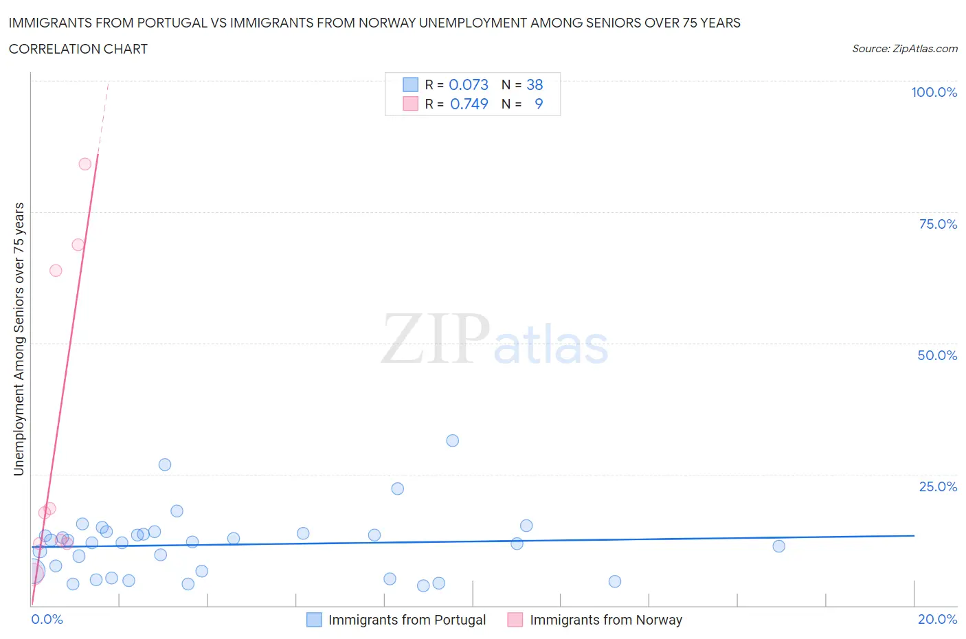 Immigrants from Portugal vs Immigrants from Norway Unemployment Among Seniors over 75 years