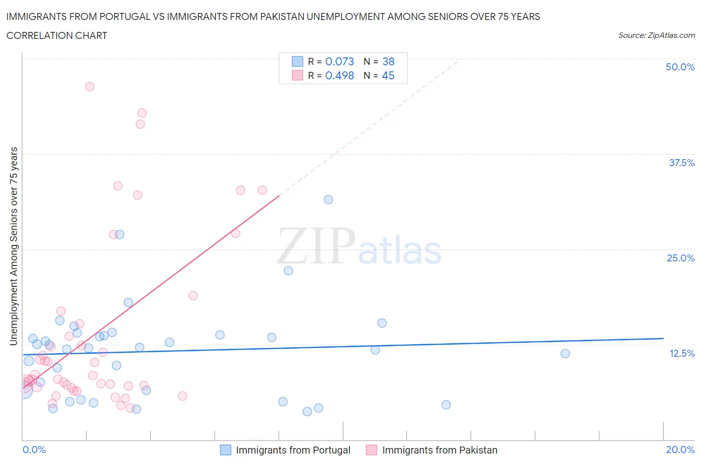 Immigrants from Portugal vs Immigrants from Pakistan Unemployment Among Seniors over 75 years