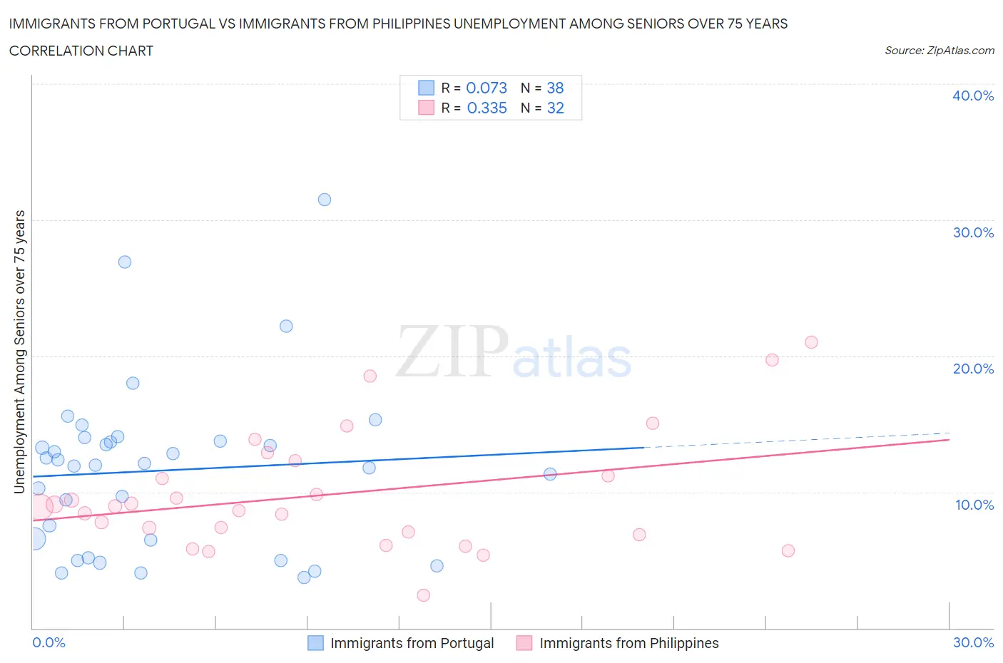 Immigrants from Portugal vs Immigrants from Philippines Unemployment Among Seniors over 75 years