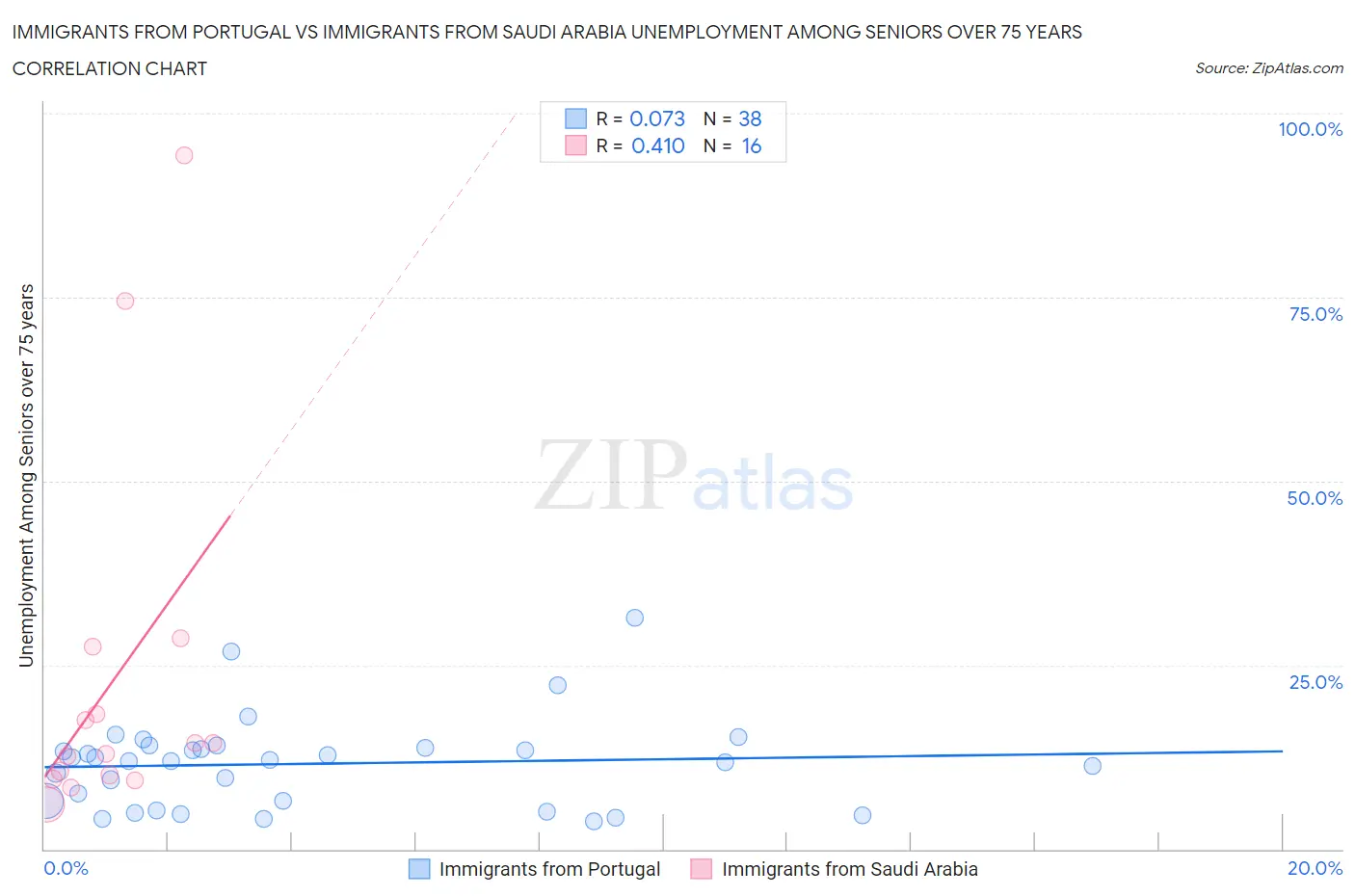 Immigrants from Portugal vs Immigrants from Saudi Arabia Unemployment Among Seniors over 75 years