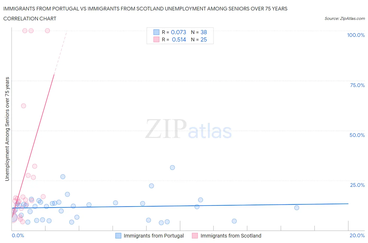 Immigrants from Portugal vs Immigrants from Scotland Unemployment Among Seniors over 75 years