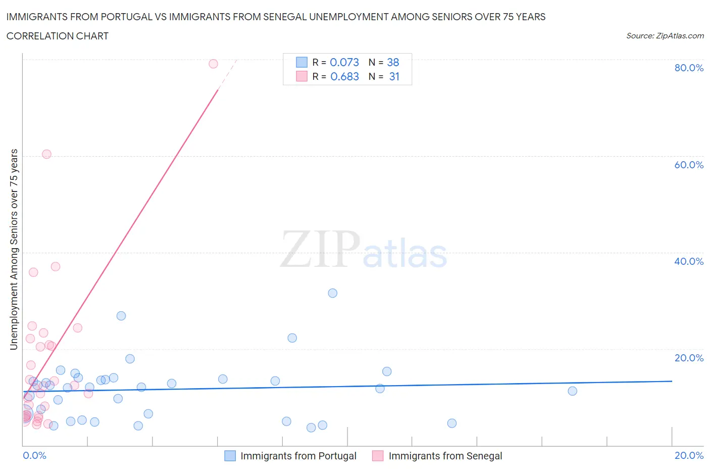 Immigrants from Portugal vs Immigrants from Senegal Unemployment Among Seniors over 75 years