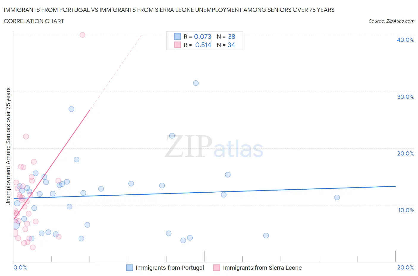 Immigrants from Portugal vs Immigrants from Sierra Leone Unemployment Among Seniors over 75 years