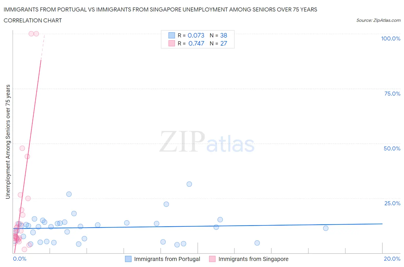 Immigrants from Portugal vs Immigrants from Singapore Unemployment Among Seniors over 75 years