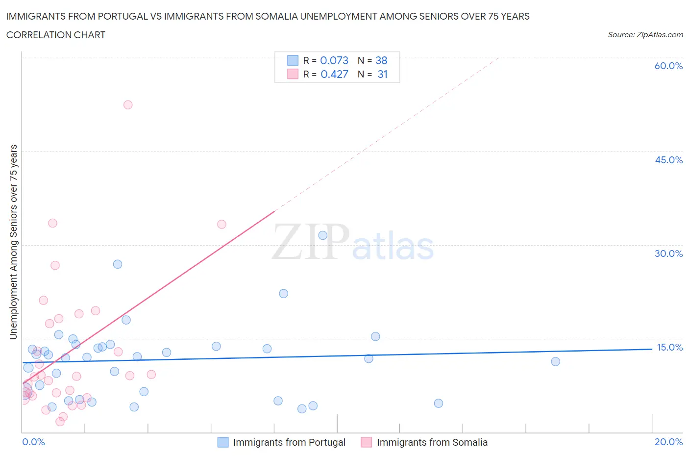 Immigrants from Portugal vs Immigrants from Somalia Unemployment Among Seniors over 75 years