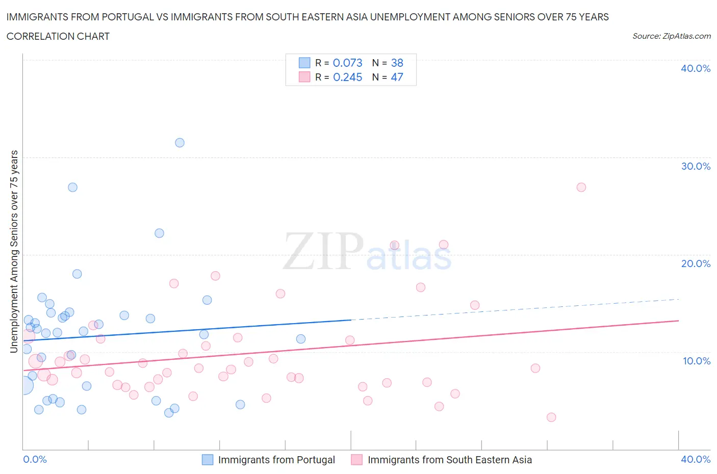 Immigrants from Portugal vs Immigrants from South Eastern Asia Unemployment Among Seniors over 75 years
