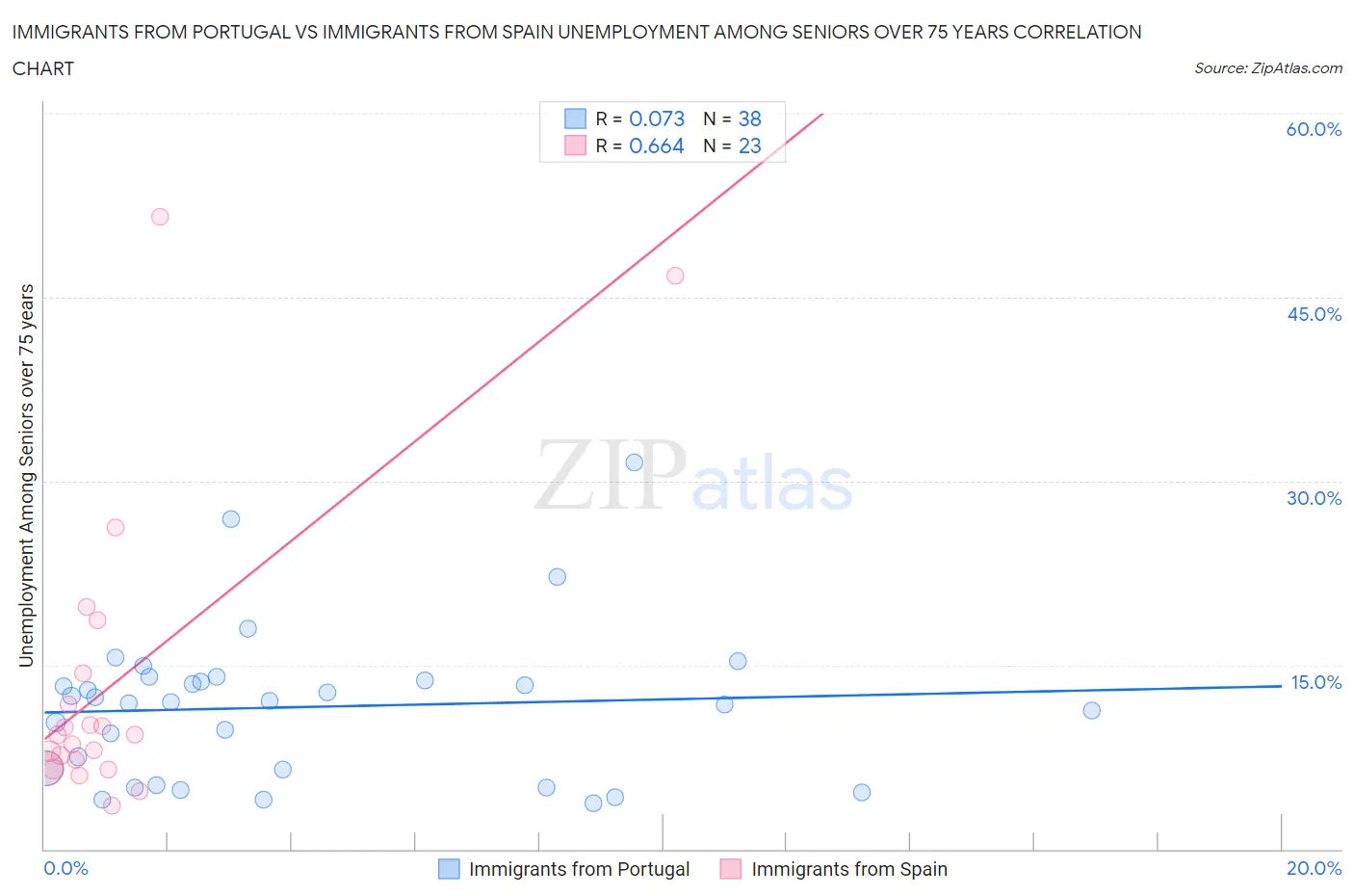 Immigrants from Portugal vs Immigrants from Spain Unemployment Among Seniors over 75 years